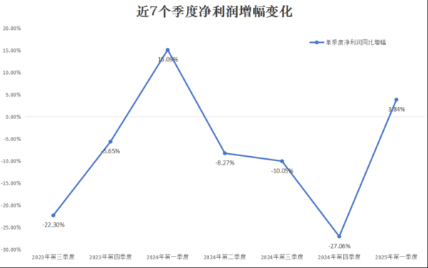 股票配资知识网首选 甘咨询：2025年一季度净利润逆势增长3.84%，现金流大幅改善，率先走出行业拐点