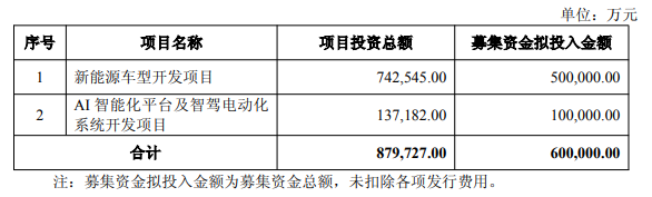 炒股票配资 北汽蓝谷拟定增募不超60亿元 福田汽车拟认购不超25亿