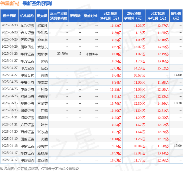 股票配资网站开户 中国银河：给予伟星新材买入评级