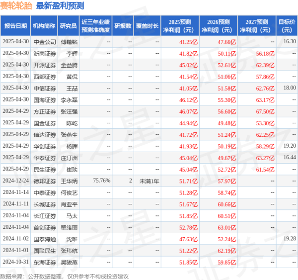 股票行情今天配资 中国银河：给予赛轮轮胎买入评级