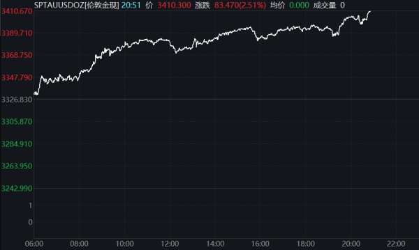 在线精明配资炒股 现货白银日内涨超2%