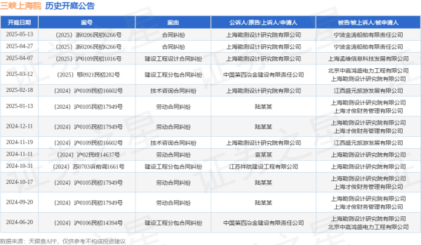 短线配资网 三峡上海院作为原告/上诉人的1起涉及合同纠纷的诉讼将于2025年5月13日开庭