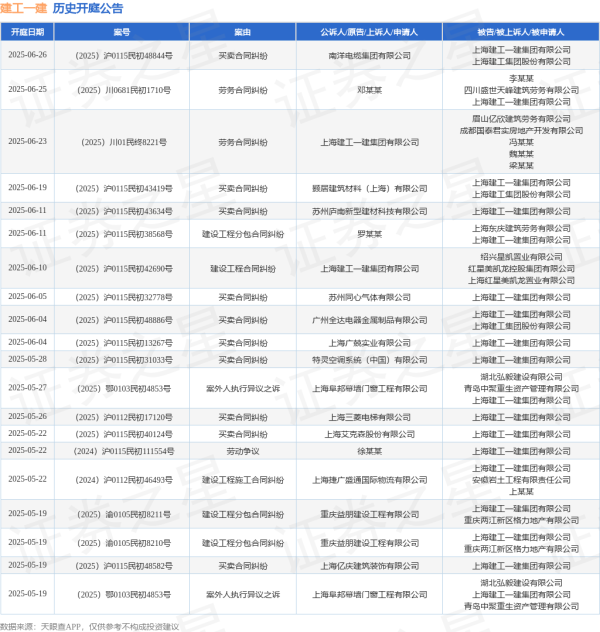 按天配资平台 建工一建作为被告/被上诉人的1起涉及买卖合同纠纷的诉讼将于2025年5月12日开庭