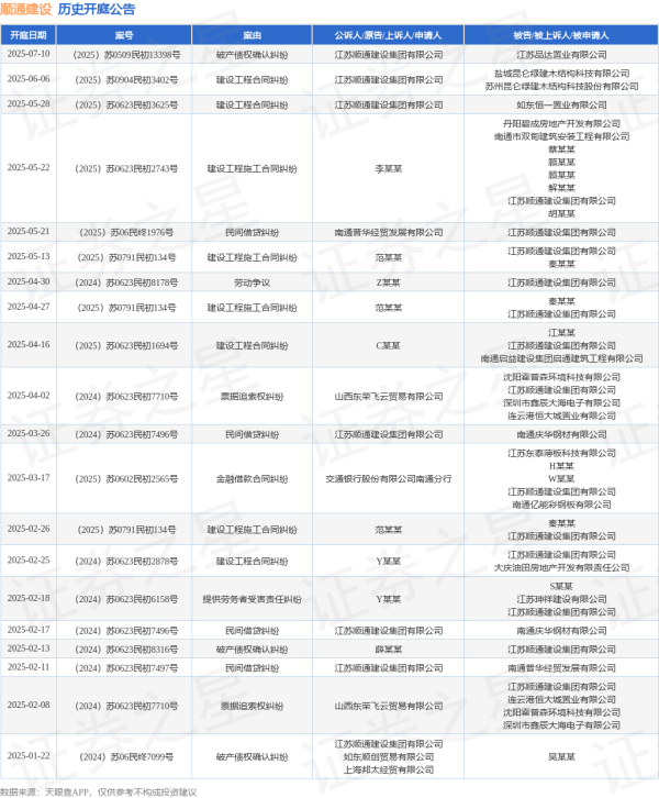 最大的股票配资公司 顺通建设作为被告/被上诉人的1起涉及建设工程施工合同纠纷的诉讼将于2025年5月13日开庭