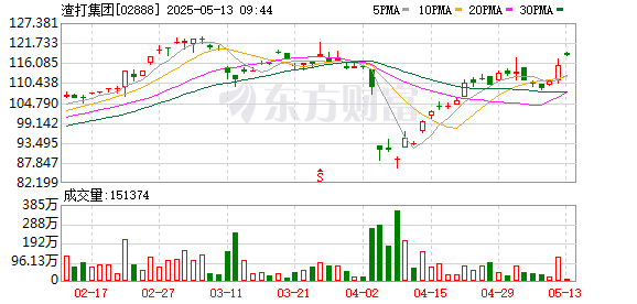 正规配资公司 渣打集团回购126万股 金额1358万英镑