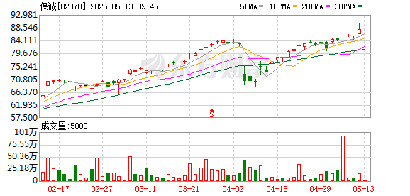炒股交流平台 保诚回购26万股 金额216万英镑