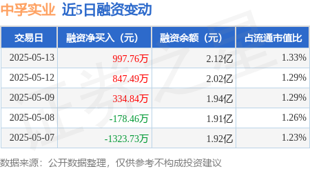 在线配资查询服务 中孚实业：5月13日融资净买入997.76万元，连续3日累计净买入2180.08万元