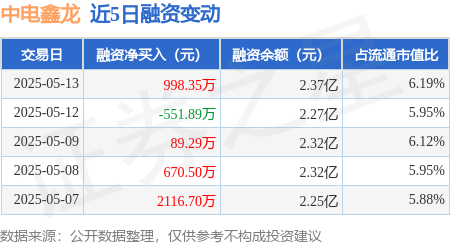股票配资网址 中电鑫龙：5月13日融资买入3442.93万元，融资融券余额2.37亿元