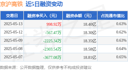 配资10倍的公司 京沪高铁：5月13日融资买入3613.14万元，融资融券余额18.46亿元