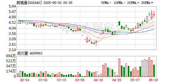 最大股票配资网 跨境通：公司目前以进口业务为主，美国加征关税政策对公司整体业务影响有限