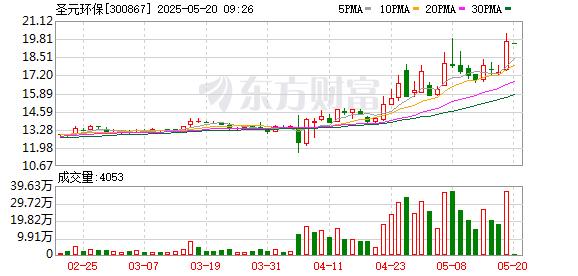 线上股票配资网 圣元环保：公司已开发了多款“牛磺酸+”功能性饮品，销售情况较好