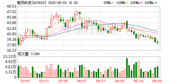 线上炒股配资之家网 爱玛科技：第五届董事会第三十二次会议决议公告