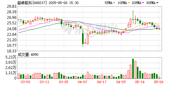 股票配资利率 超卓航科：2024年度溅射靶材业务占公司整体营收比例较小