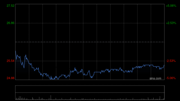 金股配资网中心官网 万国数据-SW盘中涨超4% 华泰证券维持“买入”评级