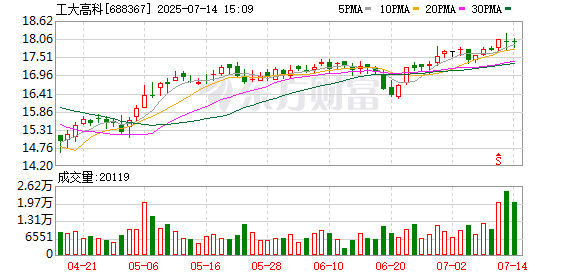 散户配资股票 工大高科：程运安拟减持不超过30万股